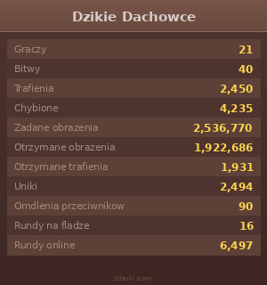 Statystyki