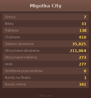 Statystyki