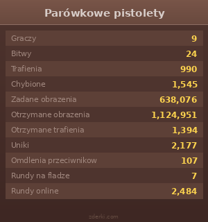 Statystyki